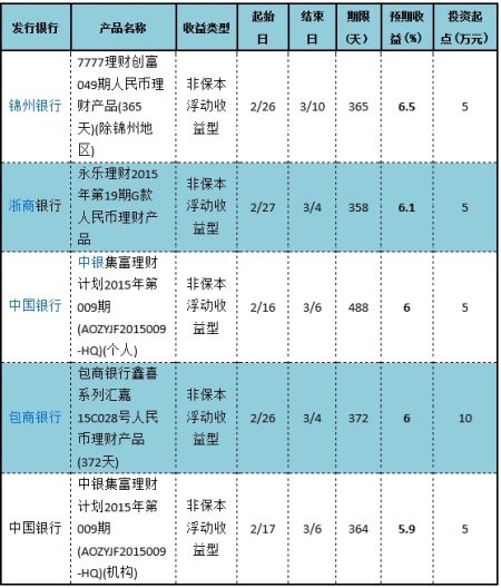 各银行保本理财产品(银行保本理财产品利率)