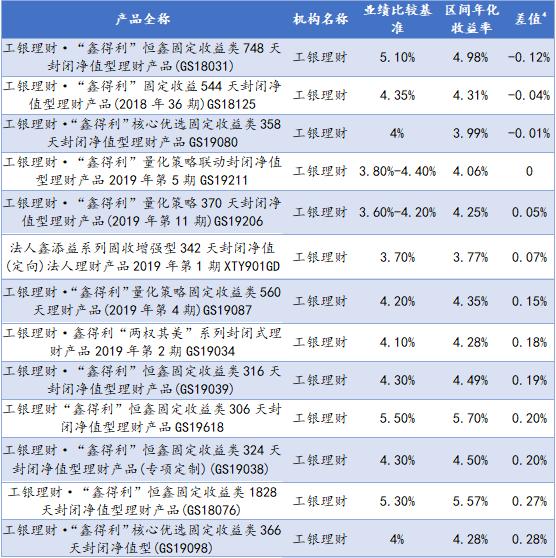 各理财产品(各理财产品投资比例)
