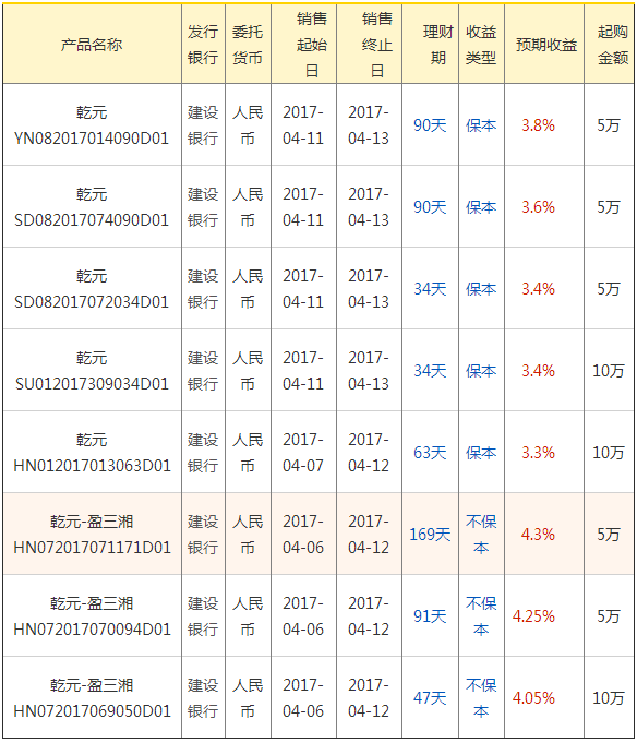 建行理财产品2017(建行理财产品2023保底利率)