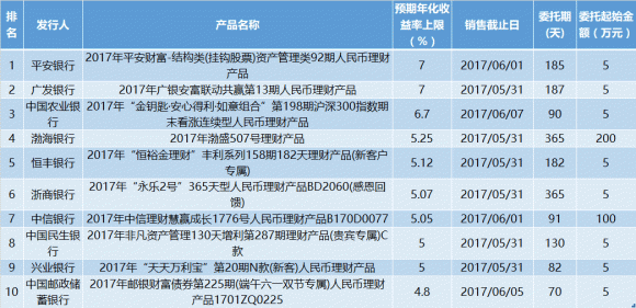 收益率高的理财产品(收益率高的理财产品可以买吗)