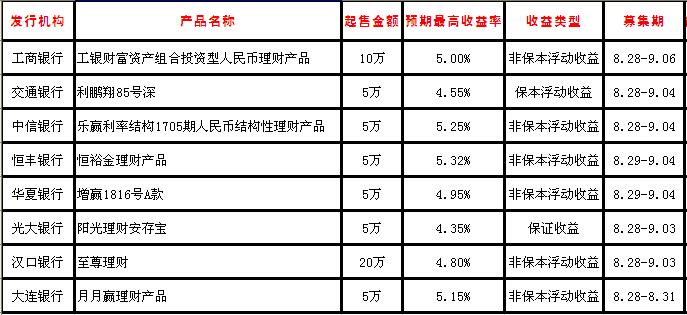 各理财产品(理财产品排行前十名)