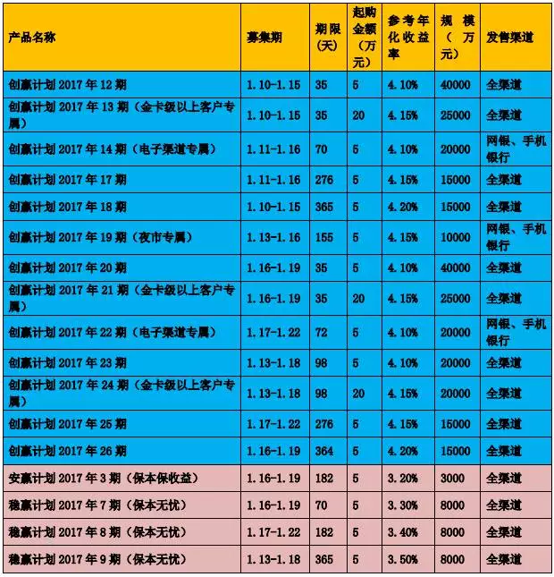 各理财产品(理财产品排行前十名)