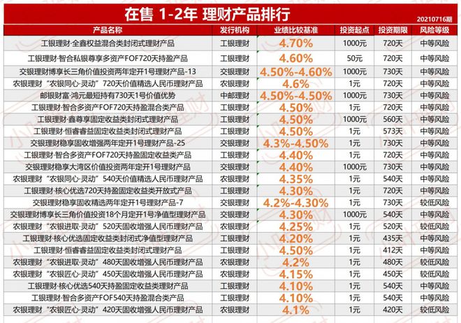 收益率高的理财产品(收益率比较高的理财产品)