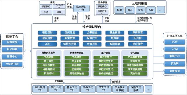 银行理财系统(银行理财系统架构图)