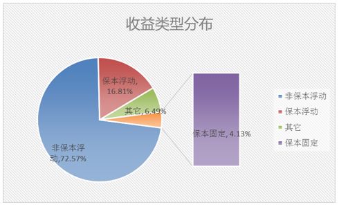 保本高收益理财产品(2021保本理财产品排行哪个好)
