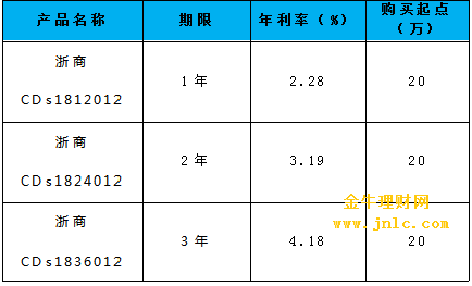 20万理财利息是多少(理财产品20万每个月利息多少钱)