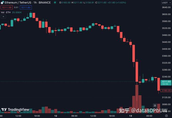 比特币暴跌(比特币暴跌对a股的影响)