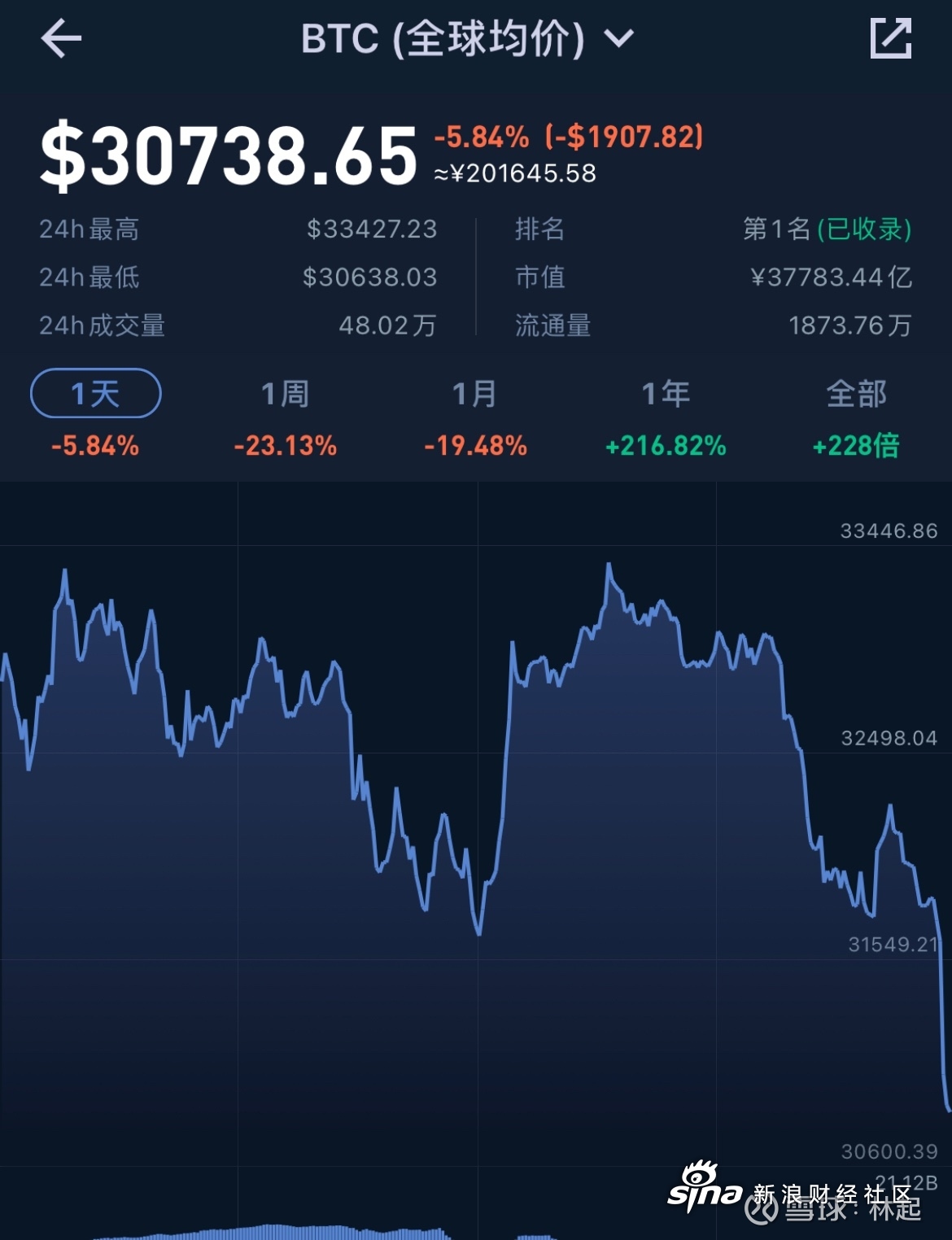 比特币大跌(比特币大跌是什么时候)