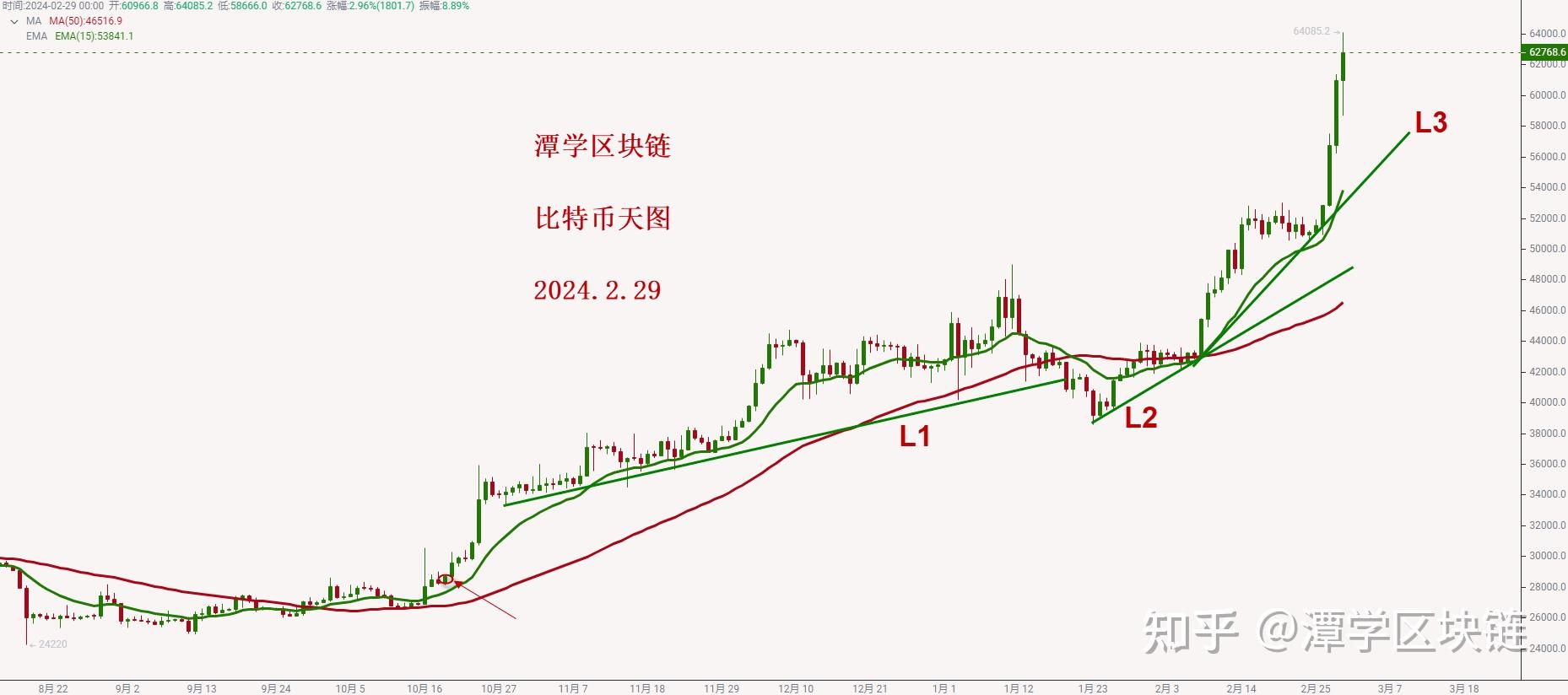 比特币行情走势图(比特币行情走势图透明实时价格监控)