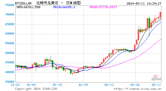 比特币今日行情价格(比特币今日行情价格最新美元)