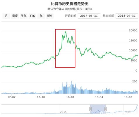 比特币行情走势图(比特币行情走势图 在哪里看)