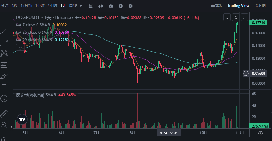 doge币市值行情(dogecoin币行情)